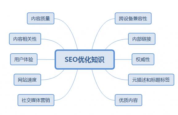 网站制作过程中 如何能真实体现出优化与营销的关联